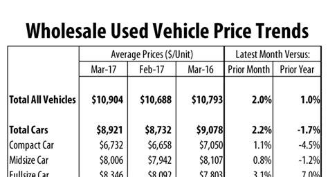 what are wholesale prices fr used cars